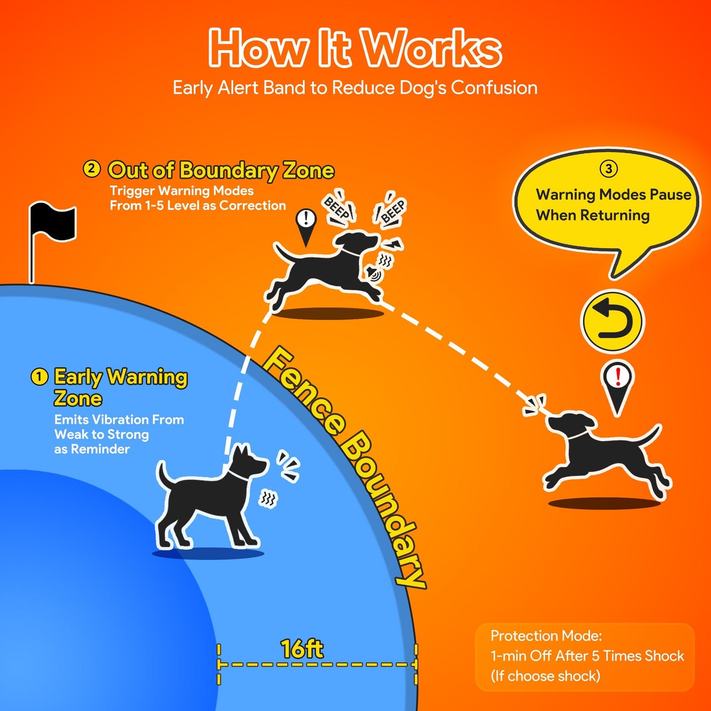 Meowant GPS Dog Fence - MW - WR01 - Meowant