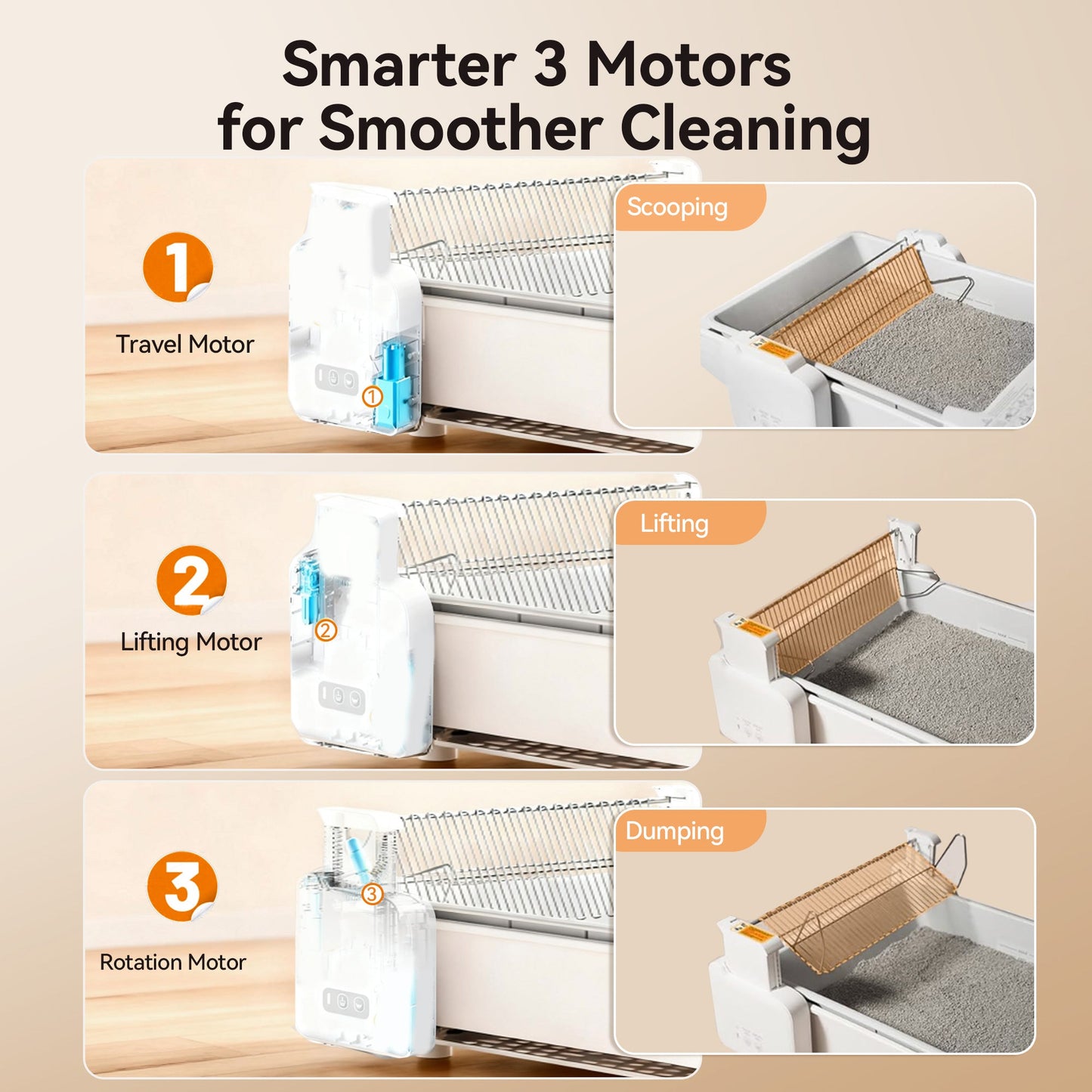 Meowant MW-SC03 self-cleaning litter box: travel, lifting, and rotation motors for scooping, lifting, and dumping cat litter.