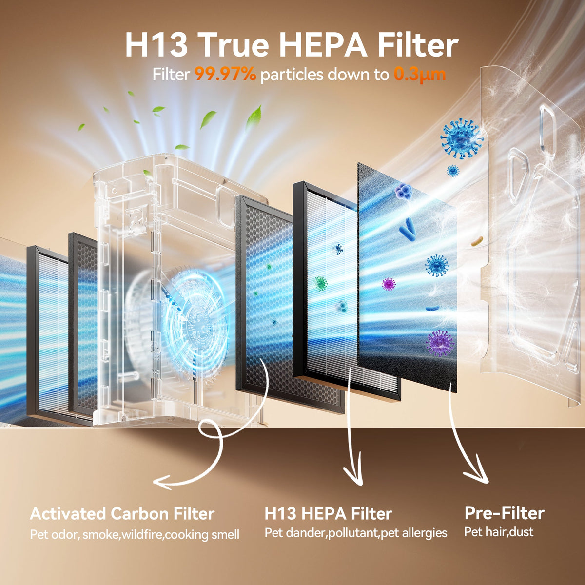 Meowant Pet Air Purifier H13 HEPA filter captures 99.97% particles down to 0.3µm.
