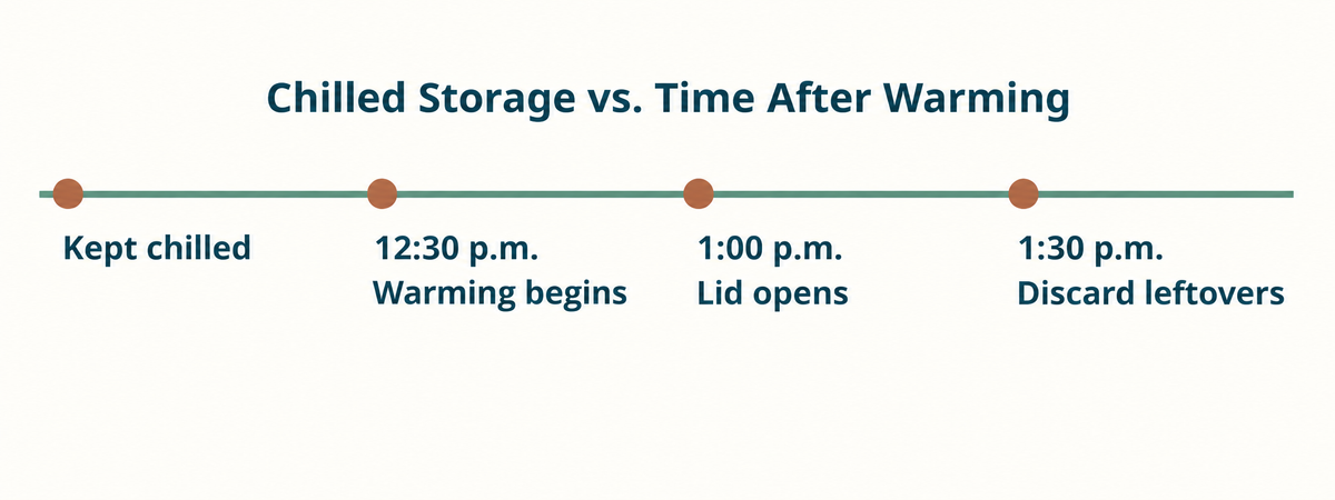 Example timeline comparing chilled storage with time after warming: warming begins at 12:30 p.m., the lid opens at 1:00 p.m., and leftovers are discarded at 1:30 p.m.; these example times are not a universal serving limit.