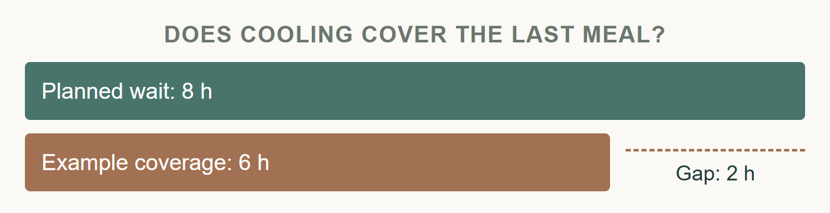 An illustrative comparison of an 8-hour planned wait and 6-hour cooling coverage, leaving a 2-hour gap