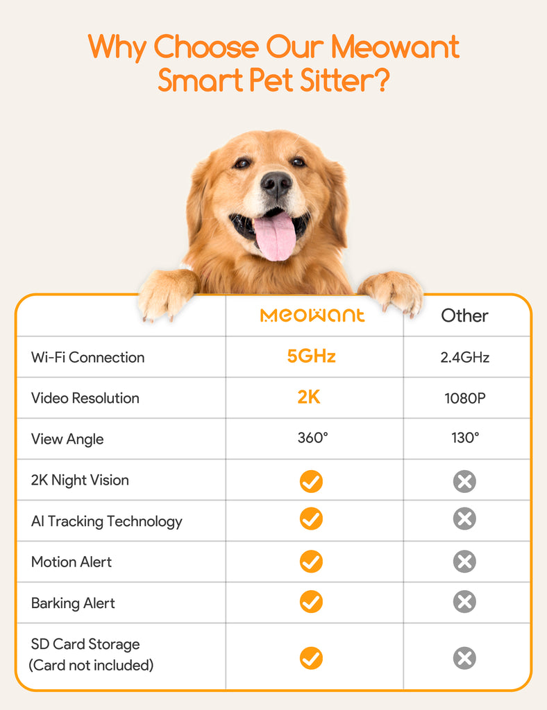 Promotional comparison chart for Meowant Smart Pet Sitter featuring a golden retriever, showcasing superior features like 2K resolution and 360-degree AI tracking over other brands