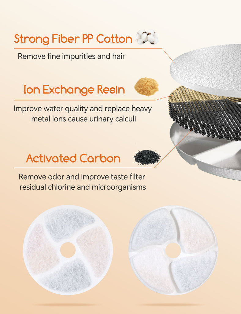 MeoWant cat water fountain filter materials showcasing PP cotton, ion exchange resin, and activated carbon layers to enhance water quality and remove impurities