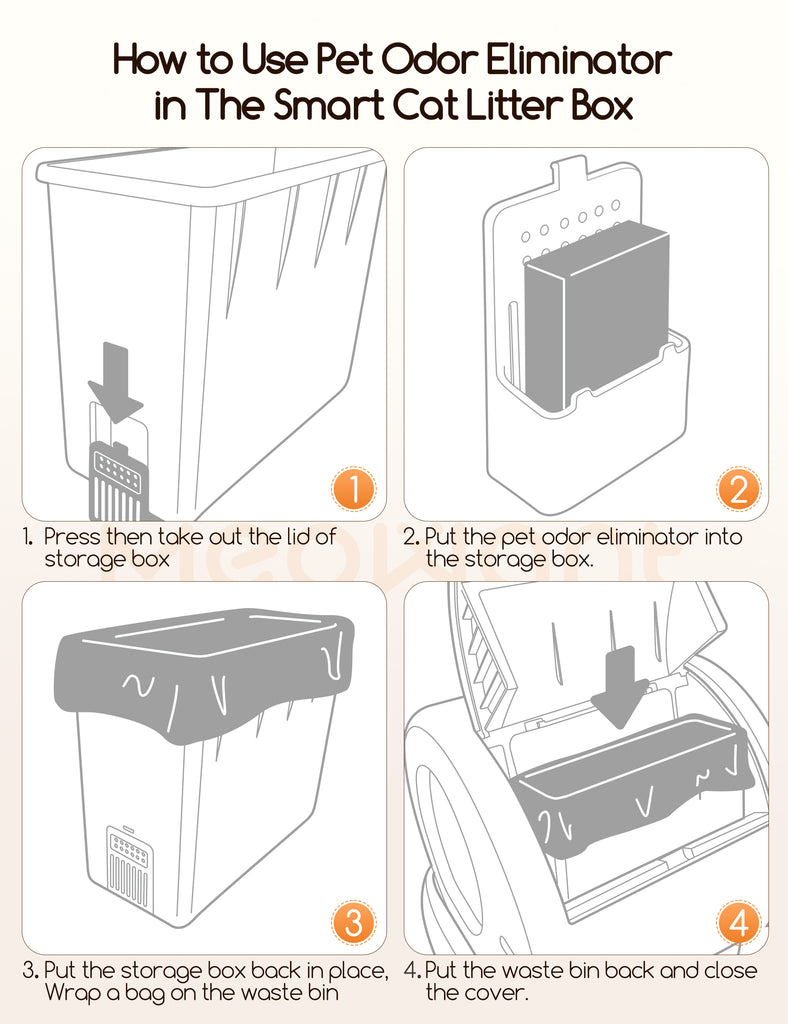 Step-by-step instructional diagram for using MeoWant Pet Odor Eliminator with a smart cat litter box, depicting the placement and operation process