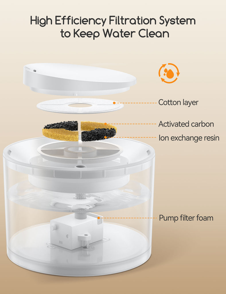 Exploded view diagram of MeoWant wireless pet water fountain showcasing the High Efficiency Filtration System with labeled parts including cotton layer, activated carbon, and ion exchange resin